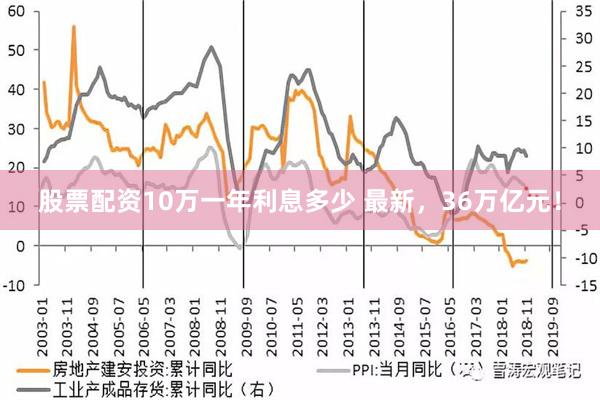 股票配资10万一年利息多少 最新，36万亿元！